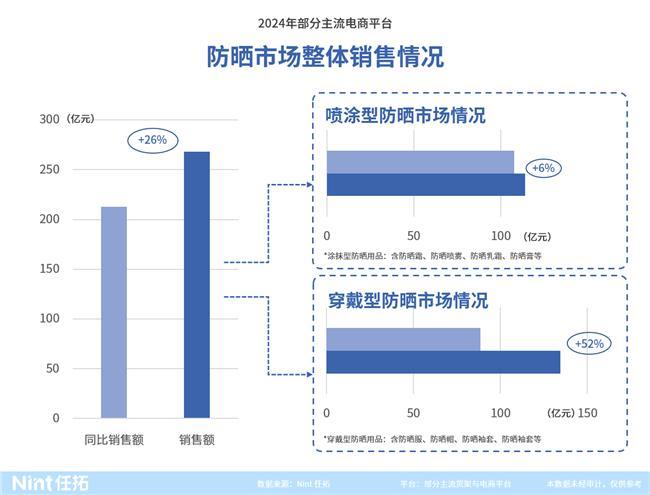 暴增77%的背后这些新机会正要爆发AG真人百家乐情报通发布：防晒服配
