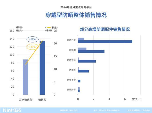暴增77%的背后这些新机会正要爆发AG真人百家乐情报通发布：防晒服配(图3)