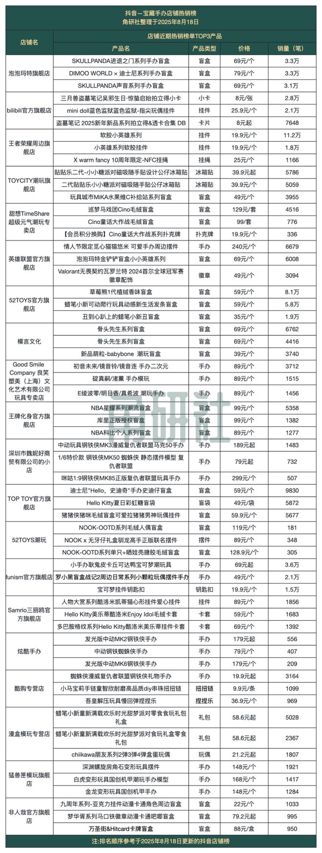 生及联名产品在抖音热销｜角研社AG真人国际厅8月这些IP衍(图1)