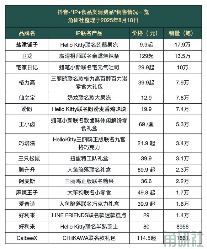 生及联名产品在抖音热销｜角研社AG真人国际厅8月这些IP衍(图6)