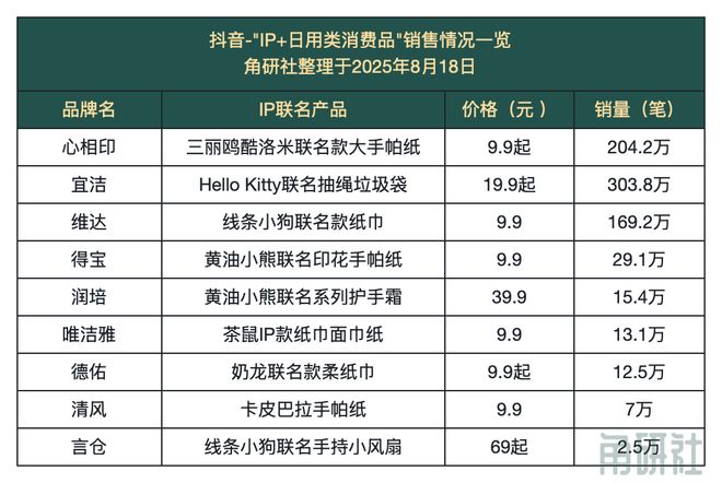 生及联名产品在抖音热销｜角研社AG真人国际厅8月这些IP衍(图7)