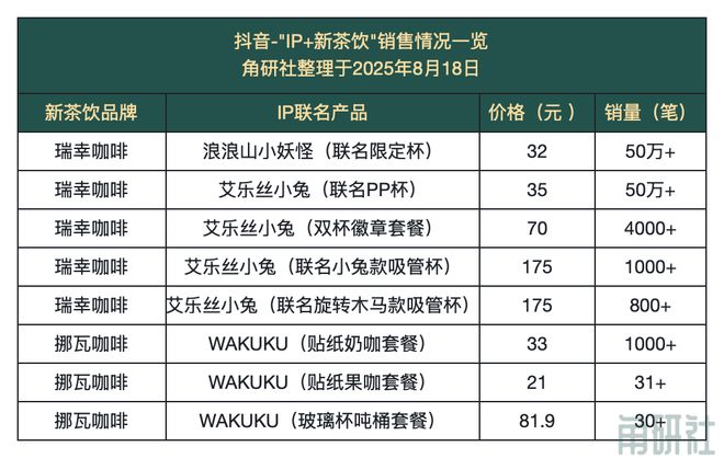 生及联名产品在抖音热销｜角研社AG真人国际厅8月这些IP衍(图4)