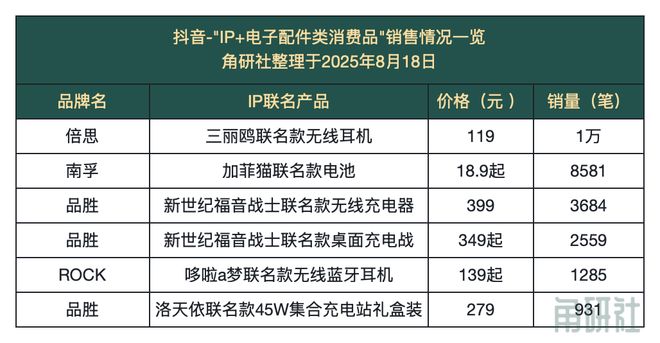 生及联名产品在抖音热销｜角研社AG真人国际厅8月这些IP衍(图5)